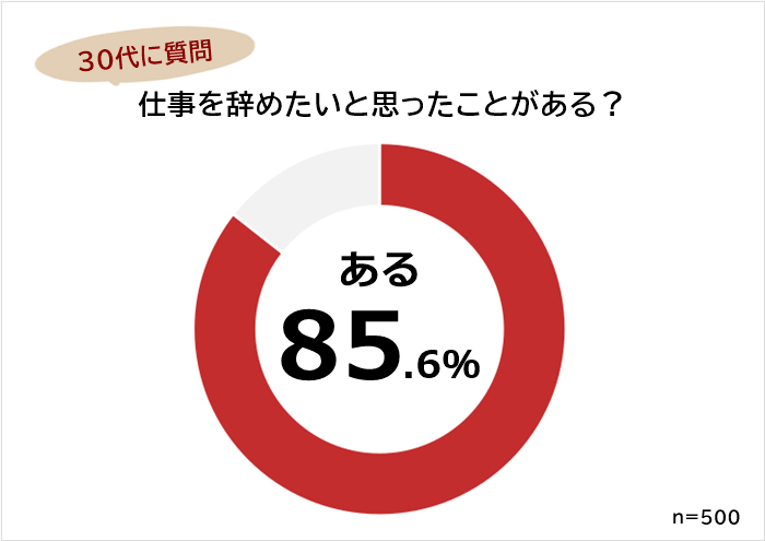 30代仕事を辞めたいと思ったことがある