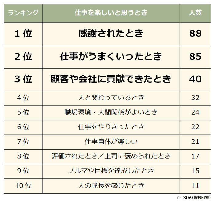 仕事が楽しいと思う瞬間　ランキング
