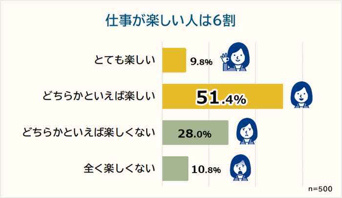 仕事を楽しいと感じる割合