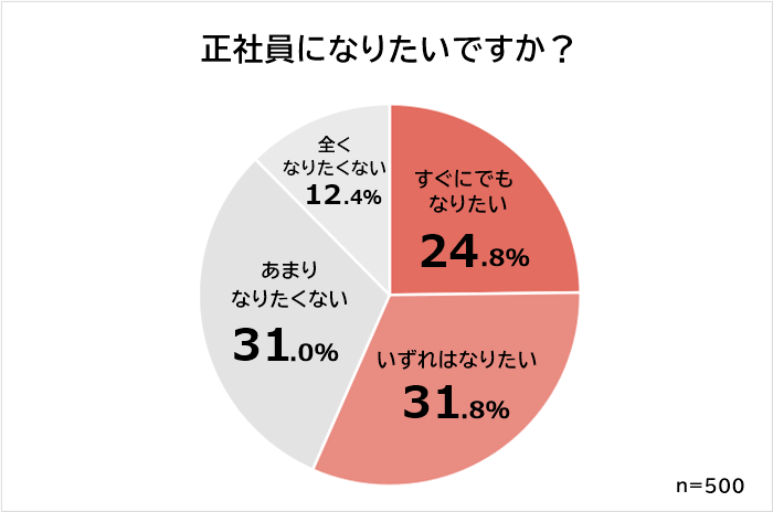 フリーターから正社員へ転職したいか