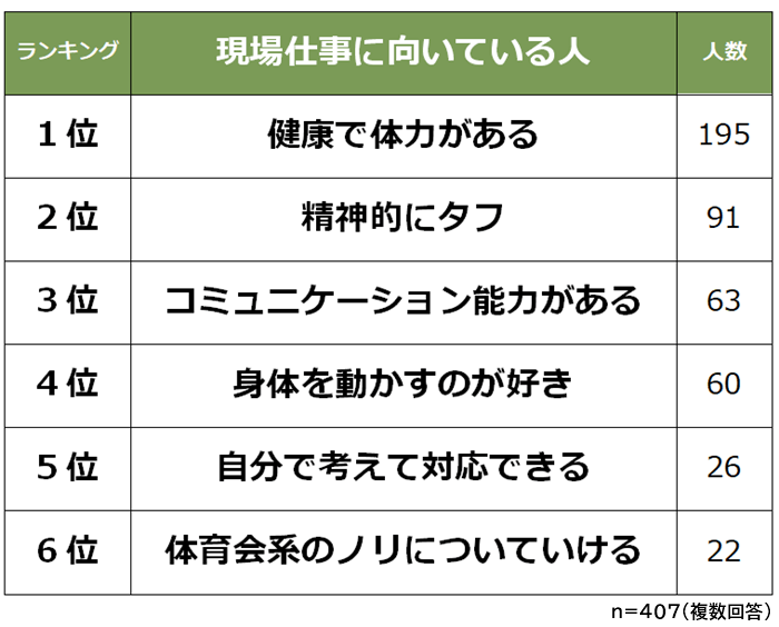 現場仕事に向いている人
