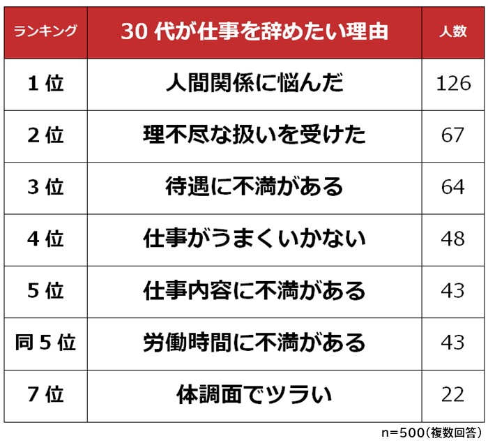 30代仕事を辞めたい理由ランキング