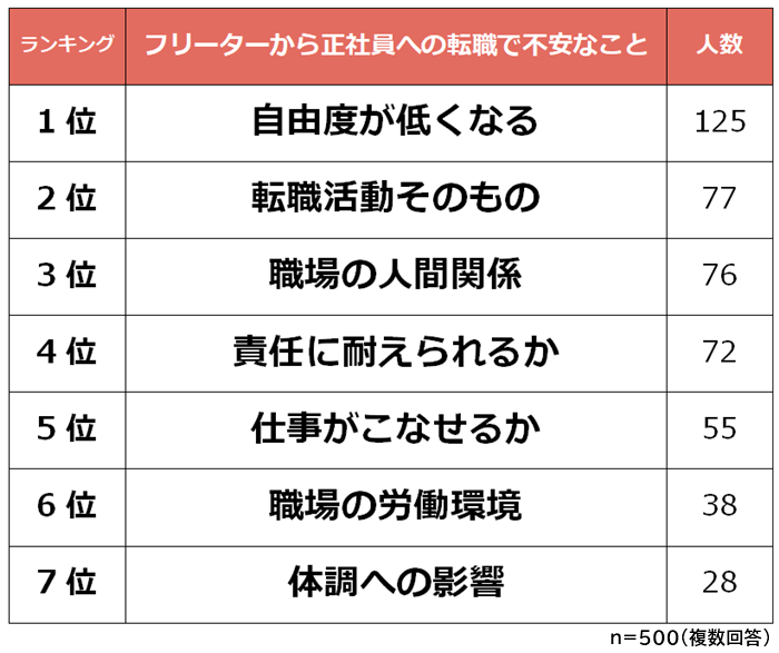 フリーターから正社員への転職で不安なこと