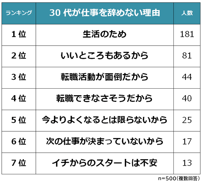 30代が仕事を辞めない理由