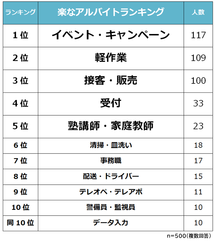 楽なアルバイトランキング