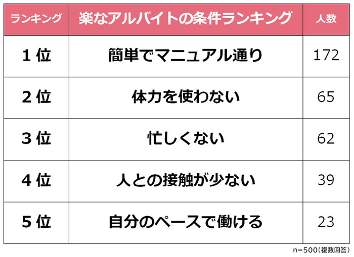 楽なアルバイトの条件ランキング