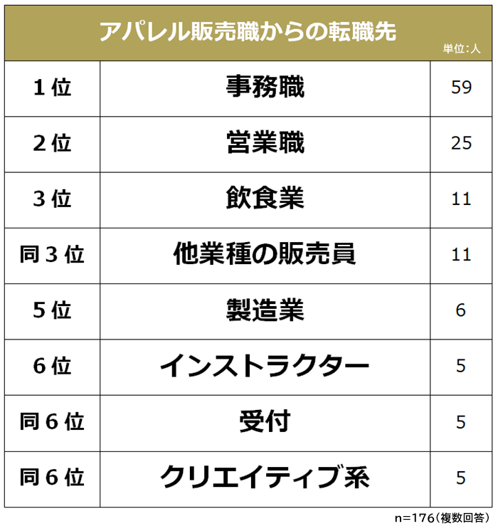 アパレルからの転職先