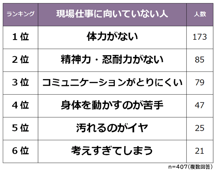 現場仕事に向いていない人