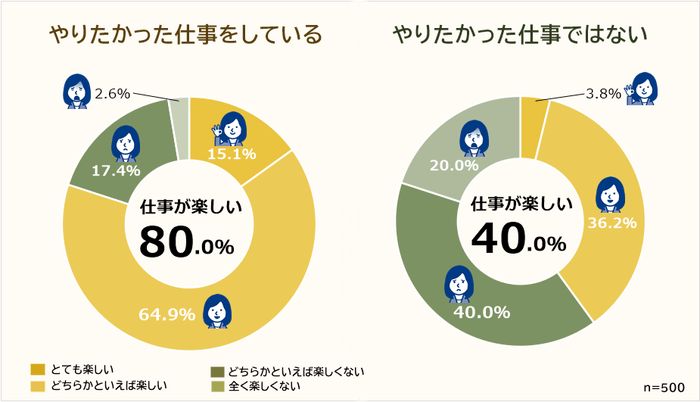 仕事を楽しいと感じる割合
