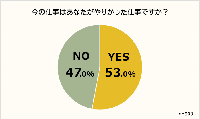 やりたかった仕事？