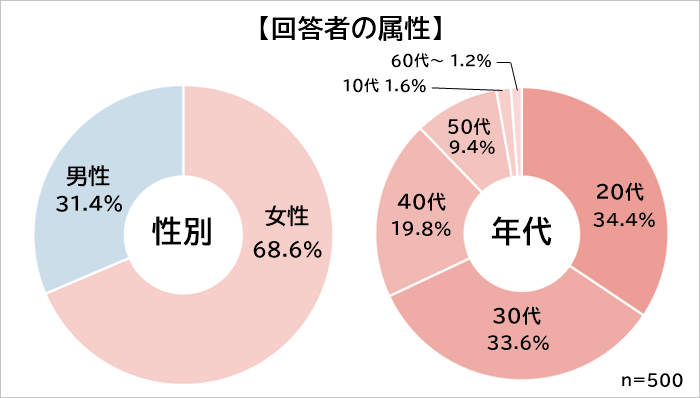 フリーターから正社員への転職　属性