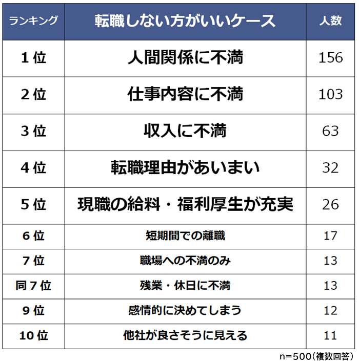 転職しないほうがいいケース