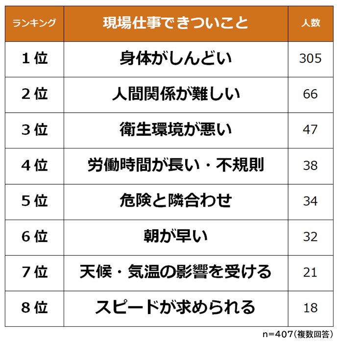 現場仕事できついこと