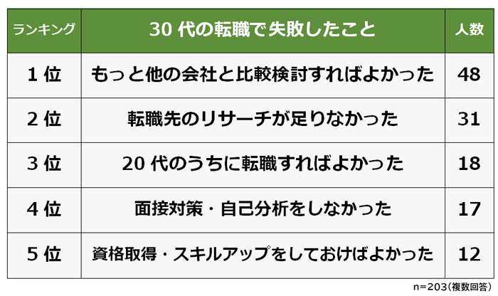 30代の転職で失敗したこと