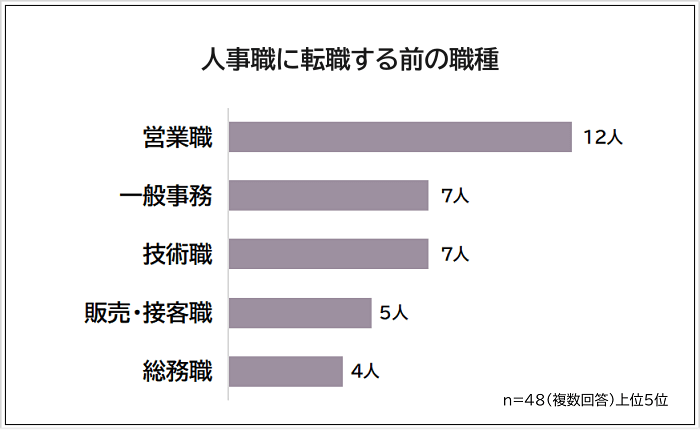 人事職に転職する前の職種アンケート