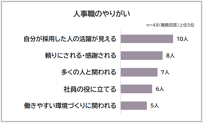 人事職のやりがいアンケート