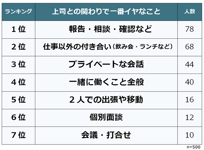 上司との関わりでイヤなこと　ランキング