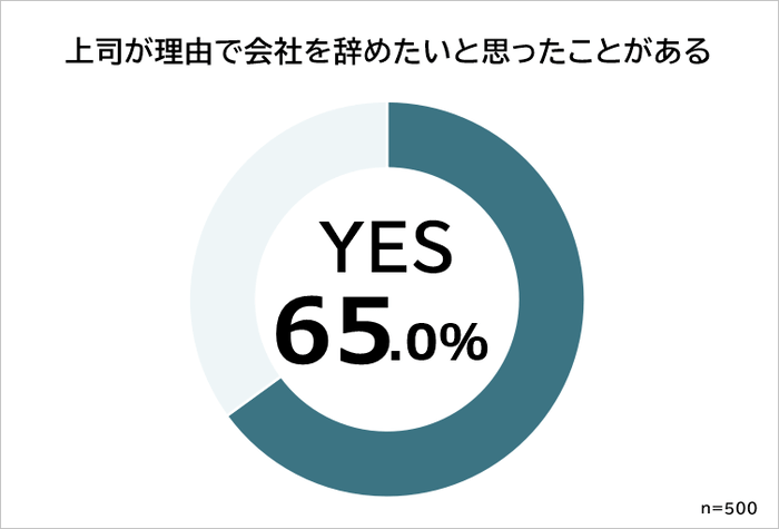 上司が理由で辞めたいと思ったことがある