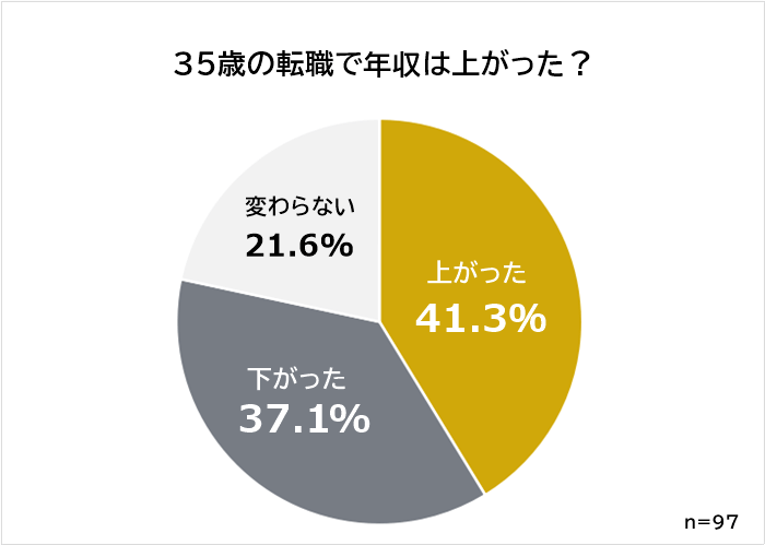 35歳の転職で年収は上がった？