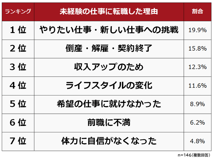 40代未経験の仕事に転職した理由