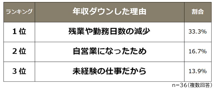 35歳の転職で年収ダウンした理由