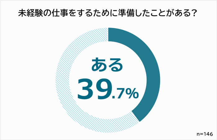 40代未経験で準備したことがある