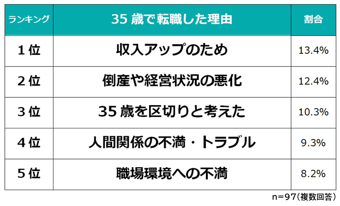 35歳転職した理由ランキング