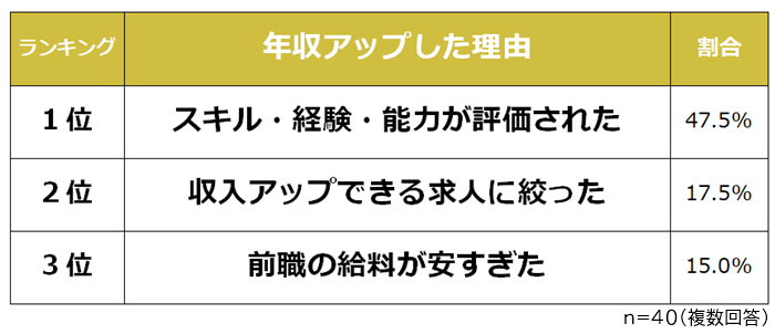 35歳の転職で年収アップした理由