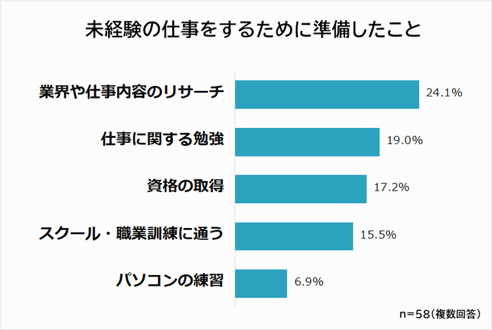 40代未経験の転職で準備したこと