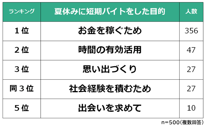 夏休みに短期バイトをした目的