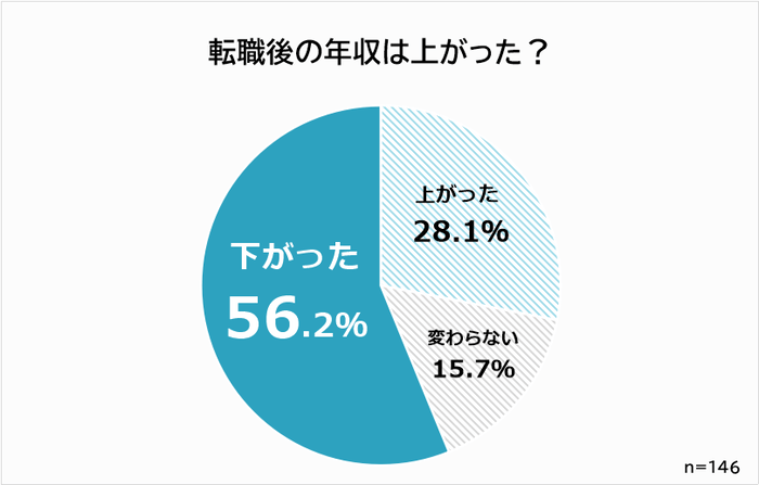 40代　転職後の年収は上がった？
