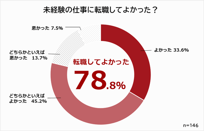 40代転職してよかった割合