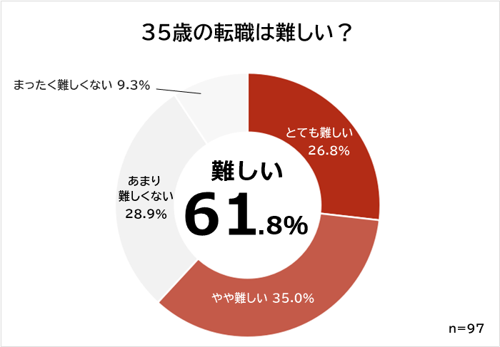 35歳の転職が難しいと感じた人