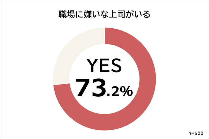 職場に嫌いな上司がいる