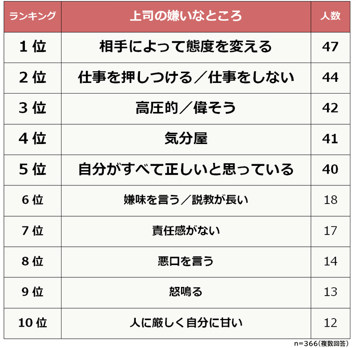 上司の嫌いなところ　ランキング