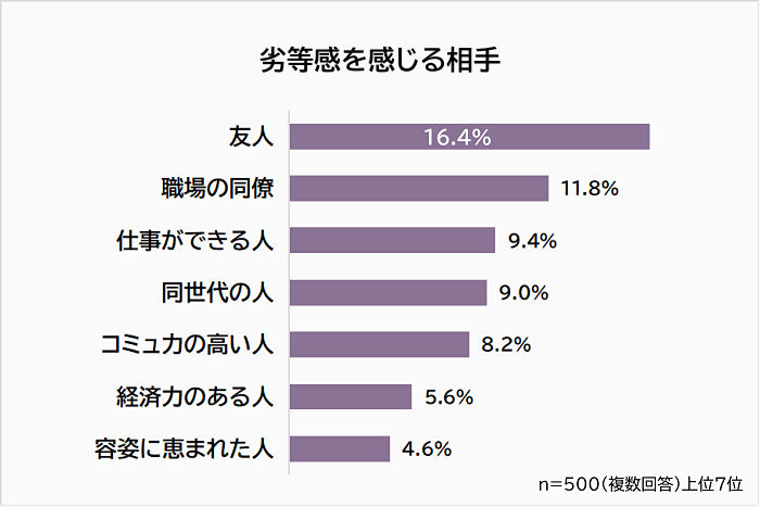 劣等感を感じる相手