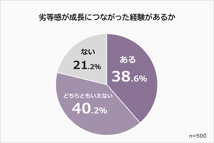 劣等感が成長につながった人の割合