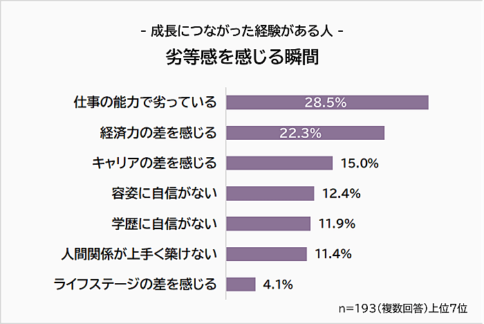成長につながった人の劣等感を感じる瞬間