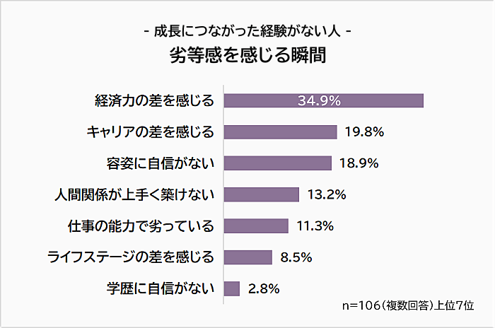 成長につながらなかった人の劣等感を感じる瞬間