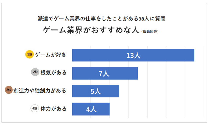 ゲーム業界がおすすめな人ランキング
