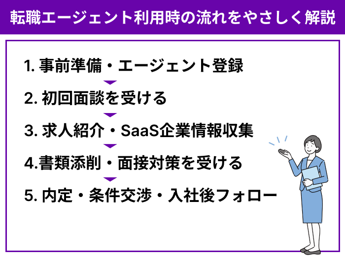 SaaS業界向け転職エージェント・サイト利用時の一連の流れのイラスト