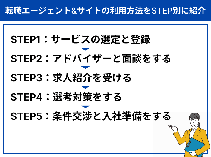 人事向け転職エージェント&サイトの利用方法をSTEP別に紹介のイラスト