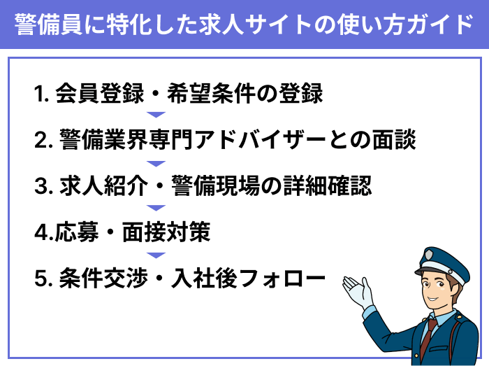 警備員に特化した求人サイトの使い方ガイドのイラスト